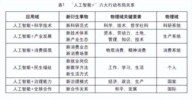 “人工智能+”的作用機理和“人工智能+”行動的總體布局:人工智能