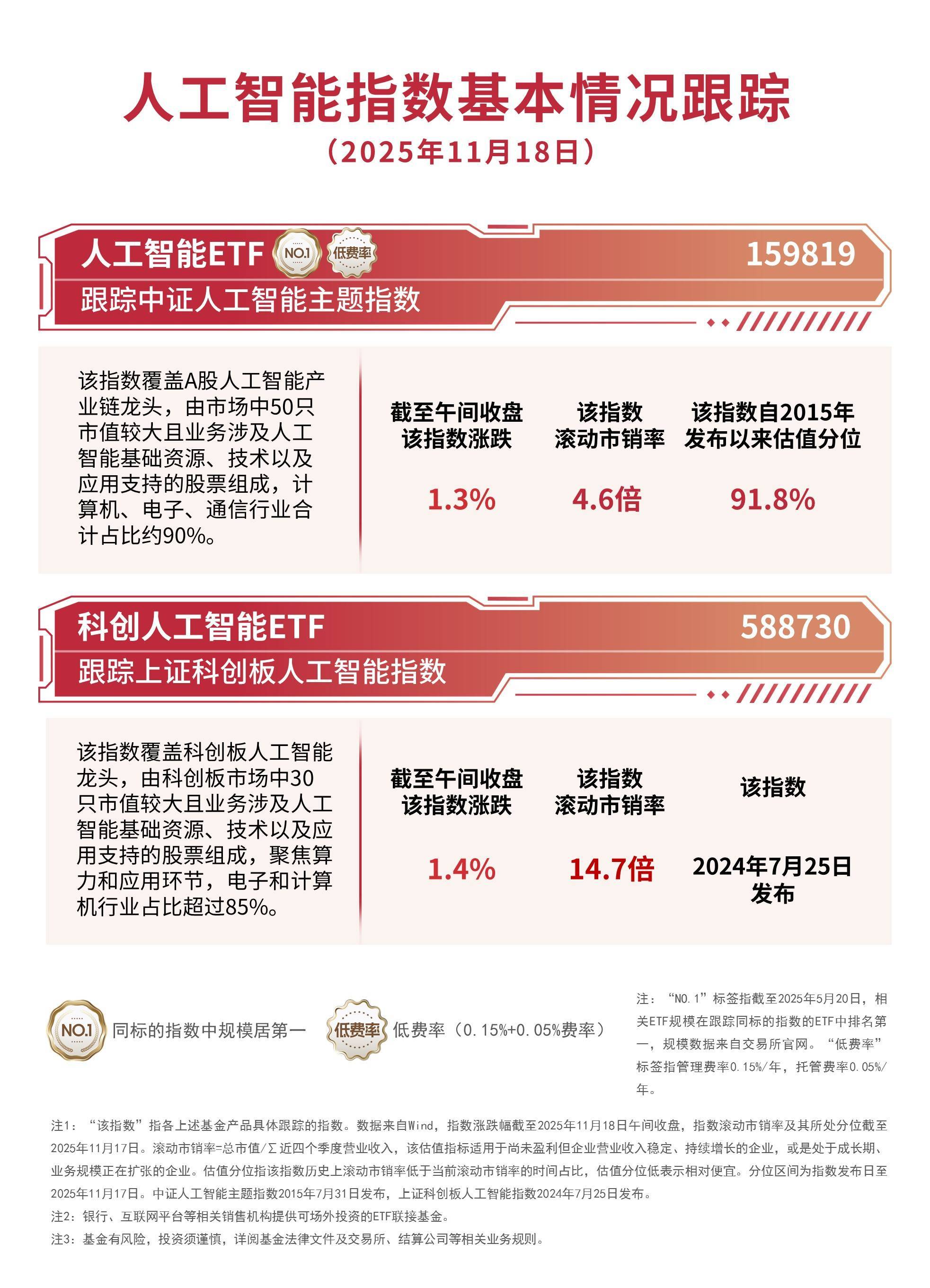 人工智能指數(shù)漲超1%，人工智能ETF(159819)、科創(chuàng)人工智能ETF(588730)助力布局產(chǎn)業(yè)鏈龍頭:人工智能
