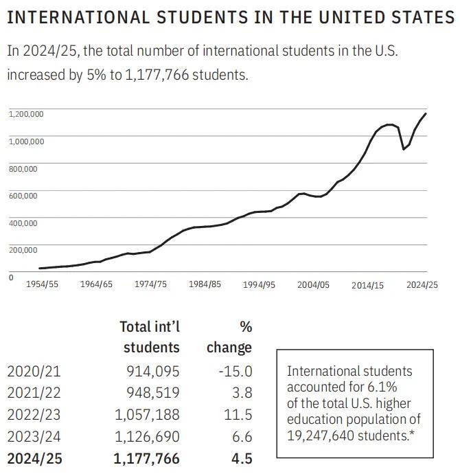 2025國(guó)際生人數(shù)最多的美國(guó)大學(xué)TOP10！