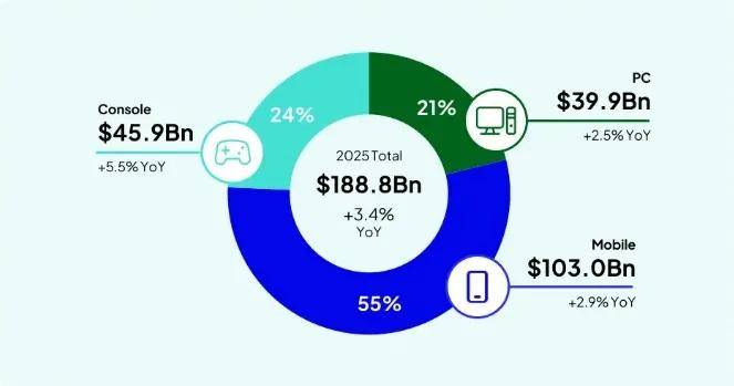 玩家越不花錢，小游戲越賺錢？
