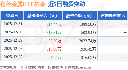 有色金屬ETF基金：12月31日融資買入637.63萬(wàn)元，融資融券余額1389.5萬(wàn)元