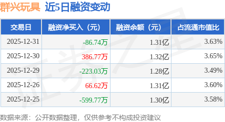 群興玩具：12月31日融券賣出1400股，融資融券余額1.32億元