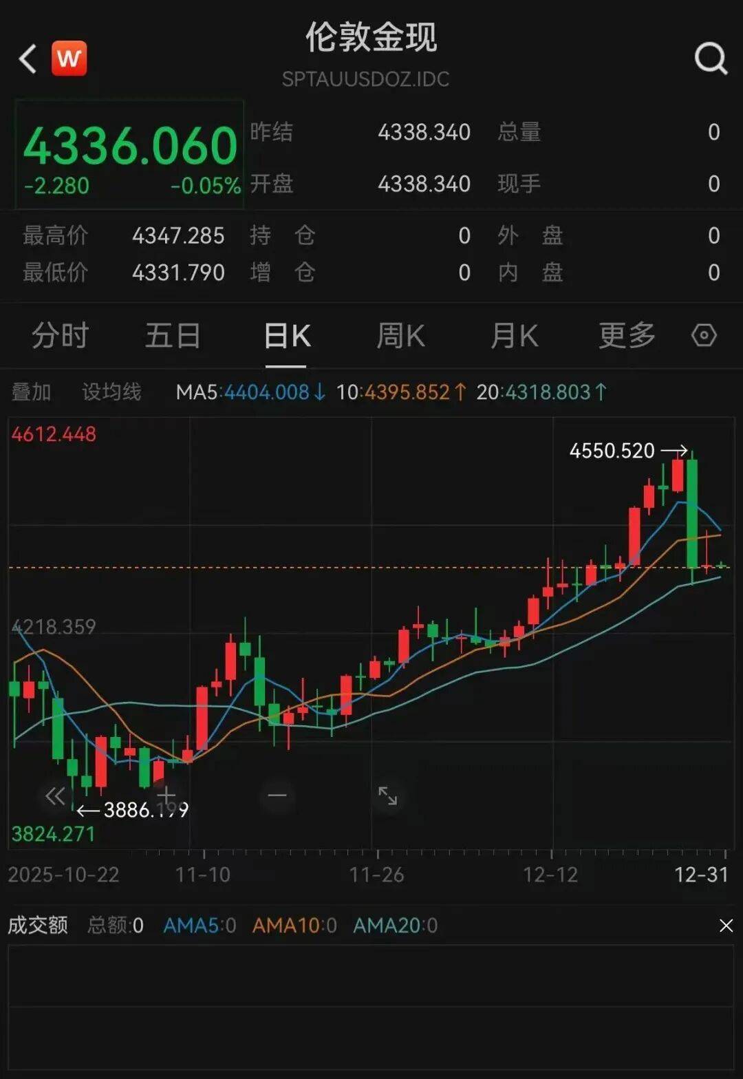 貴金屬，集體反彈